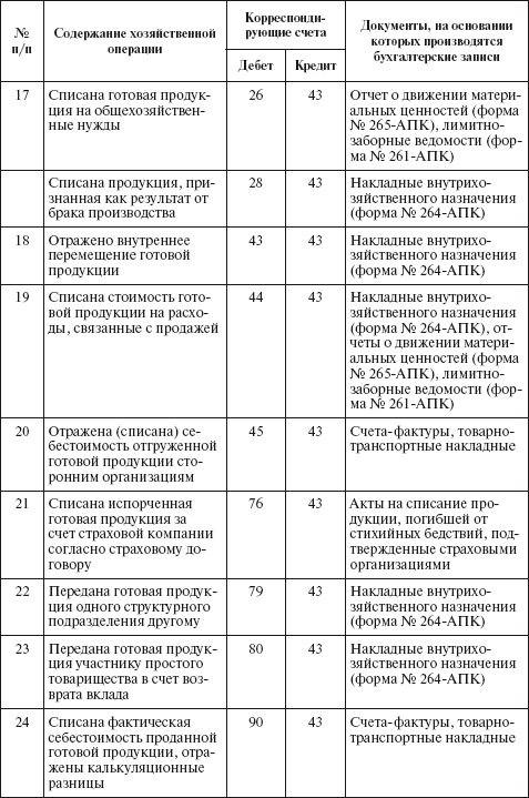 Бланк Дневник Поступления Продукции