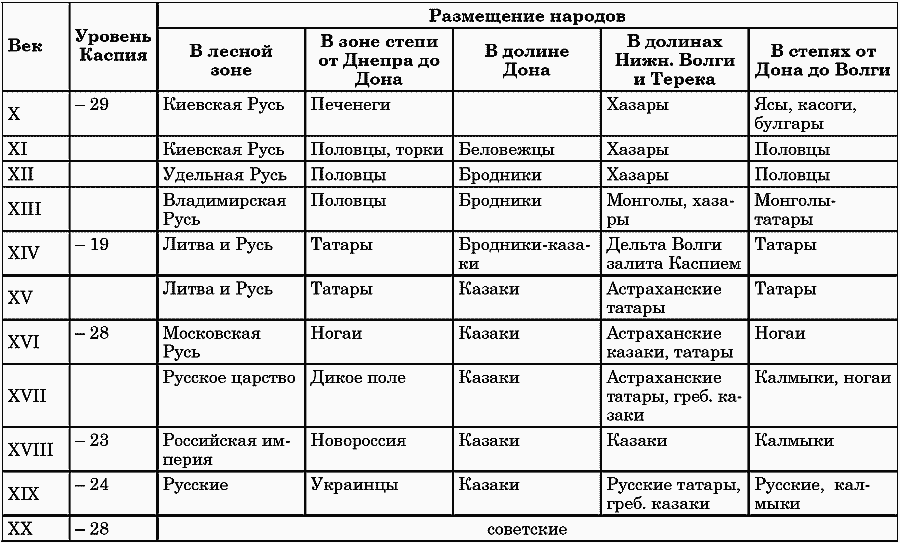 Проведите анализ диаграмм результаты работы оформите в виде таблицы география евразия